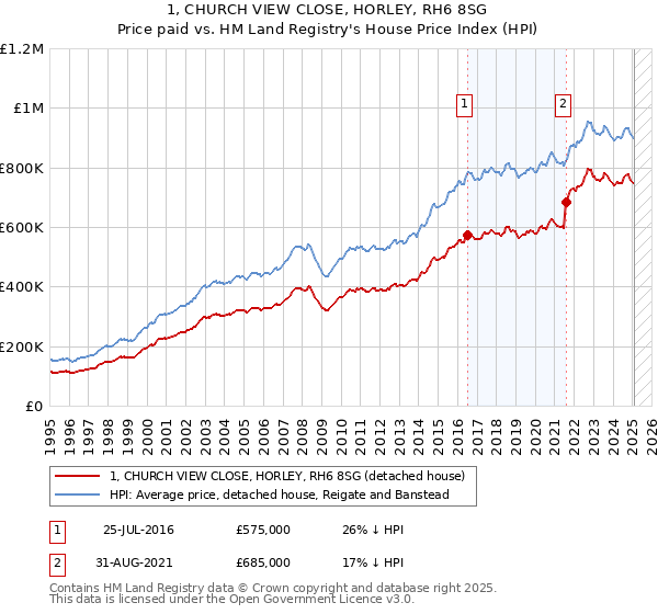 1, CHURCH VIEW CLOSE, HORLEY, RH6 8SG: Price paid vs HM Land Registry's House Price Index