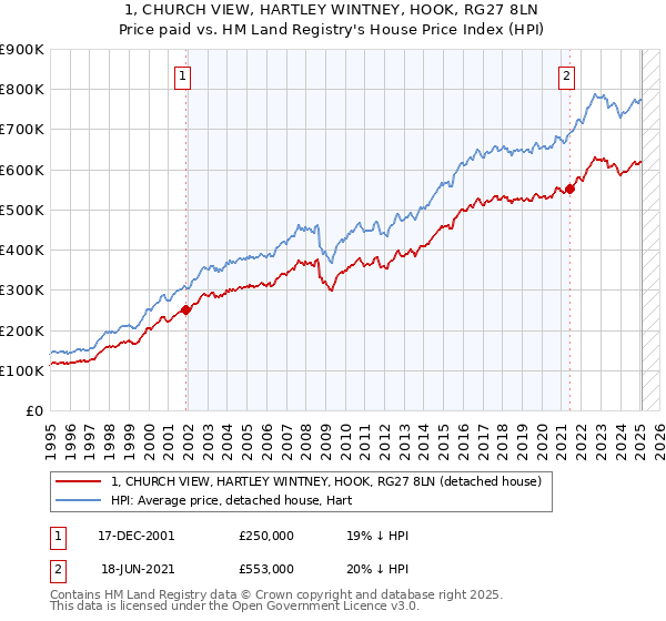 1, CHURCH VIEW, HARTLEY WINTNEY, HOOK, RG27 8LN: Price paid vs HM Land Registry's House Price Index