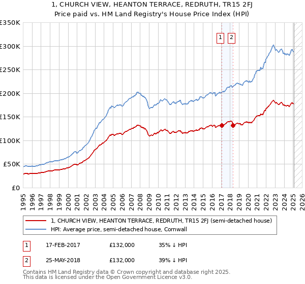 1, CHURCH VIEW, HEANTON TERRACE, REDRUTH, TR15 2FJ: Price paid vs HM Land Registry's House Price Index