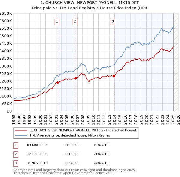1, CHURCH VIEW, NEWPORT PAGNELL, MK16 9PT: Price paid vs HM Land Registry's House Price Index
