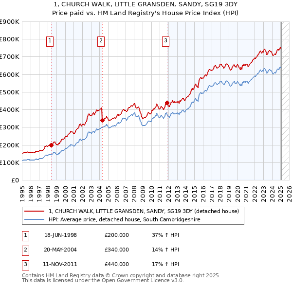 1, CHURCH WALK, LITTLE GRANSDEN, SANDY, SG19 3DY: Price paid vs HM Land Registry's House Price Index