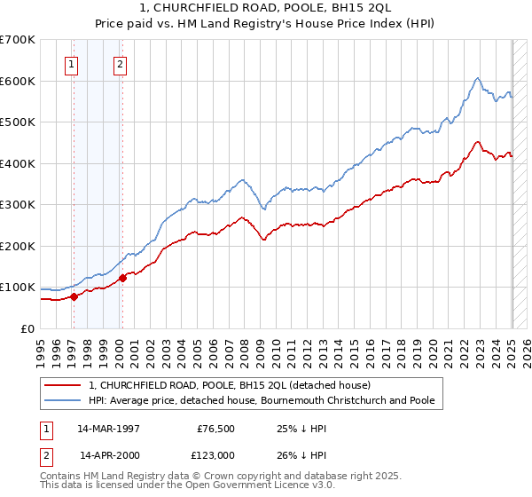 1, CHURCHFIELD ROAD, POOLE, BH15 2QL: Price paid vs HM Land Registry's House Price Index