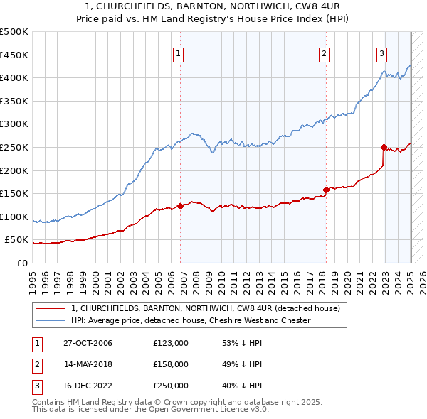 1, CHURCHFIELDS, BARNTON, NORTHWICH, CW8 4UR: Price paid vs HM Land Registry's House Price Index