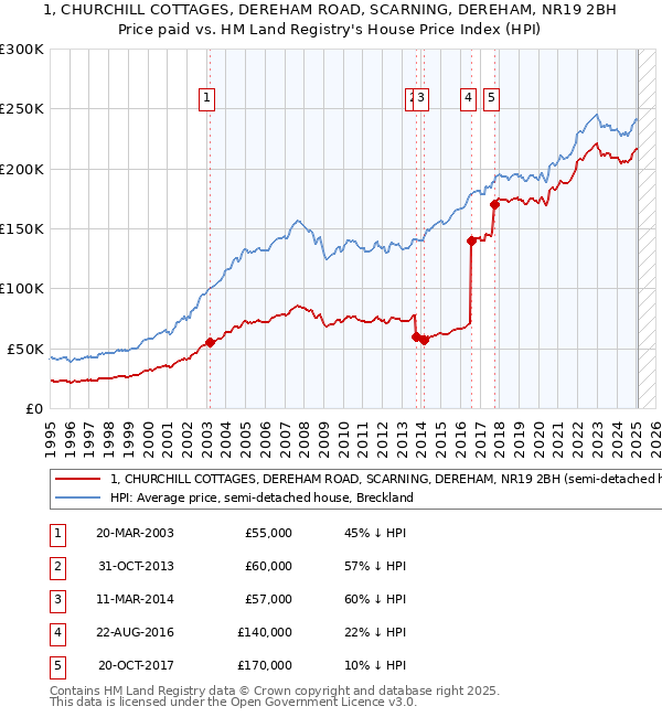 1, CHURCHILL COTTAGES, DEREHAM ROAD, SCARNING, DEREHAM, NR19 2BH: Price paid vs HM Land Registry's House Price Index