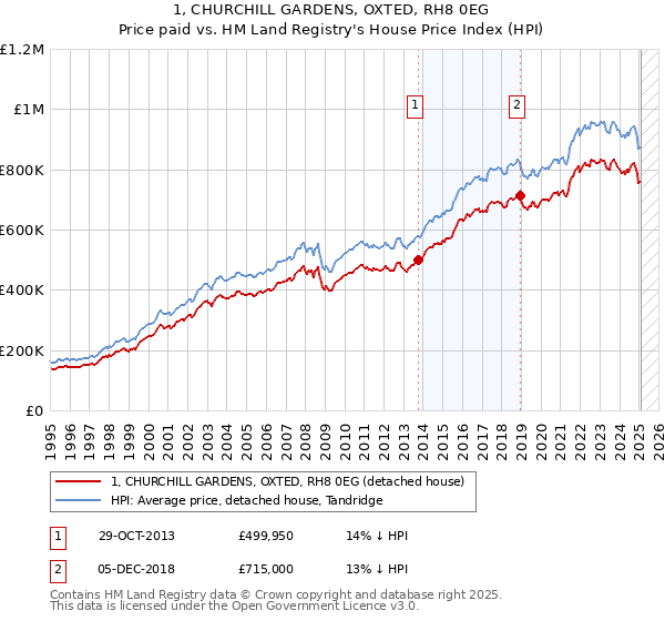 1, CHURCHILL GARDENS, OXTED, RH8 0EG: Price paid vs HM Land Registry's House Price Index