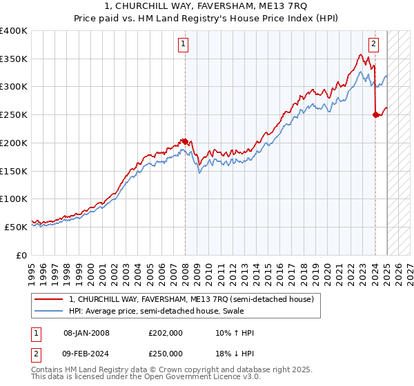 1, CHURCHILL WAY, FAVERSHAM, ME13 7RQ: Price paid vs HM Land Registry's House Price Index