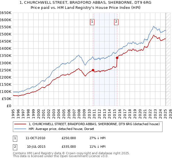 1, CHURCHWELL STREET, BRADFORD ABBAS, SHERBORNE, DT9 6RG: Price paid vs HM Land Registry's House Price Index