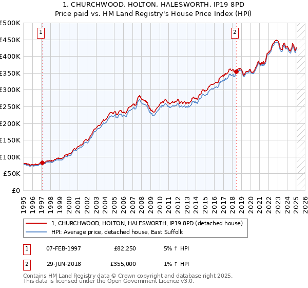 1, CHURCHWOOD, HOLTON, HALESWORTH, IP19 8PD: Price paid vs HM Land Registry's House Price Index