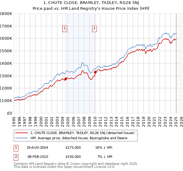 1, CHUTE CLOSE, BRAMLEY, TADLEY, RG26 5NJ: Price paid vs HM Land Registry's House Price Index
