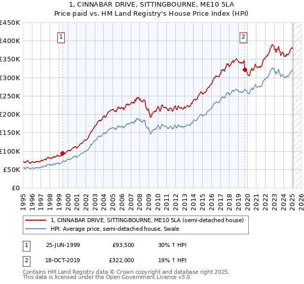 1, CINNABAR DRIVE, SITTINGBOURNE, ME10 5LA: Price paid vs HM Land Registry's House Price Index