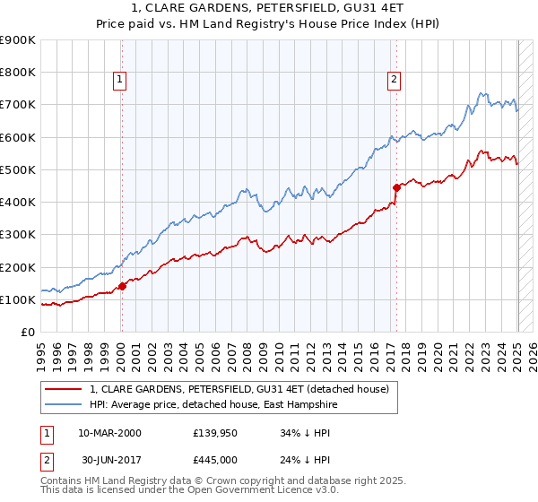 1, CLARE GARDENS, PETERSFIELD, GU31 4ET: Price paid vs HM Land Registry's House Price Index