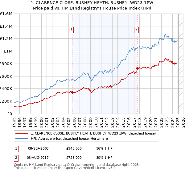 1, CLARENCE CLOSE, BUSHEY HEATH, BUSHEY, WD23 1PW: Price paid vs HM Land Registry's House Price Index