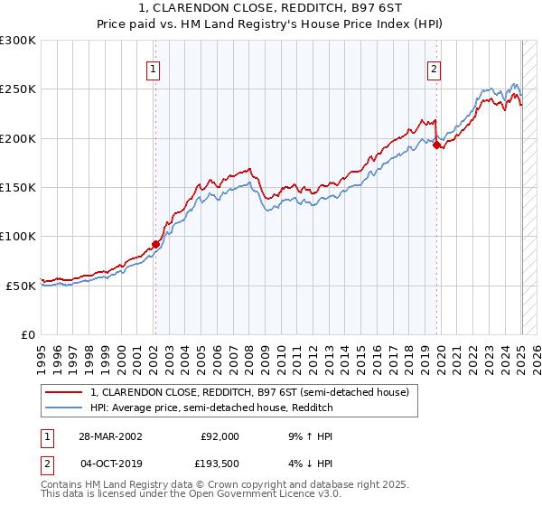 1, CLARENDON CLOSE, REDDITCH, B97 6ST: Price paid vs HM Land Registry's House Price Index