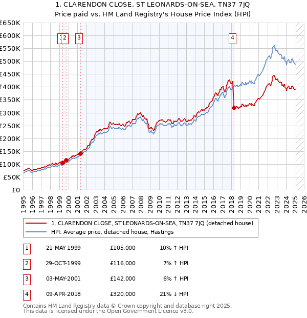 1, CLARENDON CLOSE, ST LEONARDS-ON-SEA, TN37 7JQ: Price paid vs HM Land Registry's House Price Index