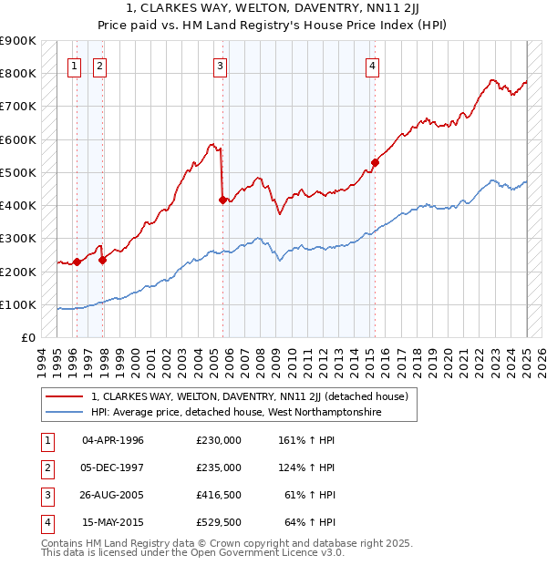 1, CLARKES WAY, WELTON, DAVENTRY, NN11 2JJ: Price paid vs HM Land Registry's House Price Index