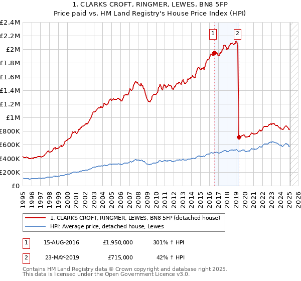 1, CLARKS CROFT, RINGMER, LEWES, BN8 5FP: Price paid vs HM Land Registry's House Price Index