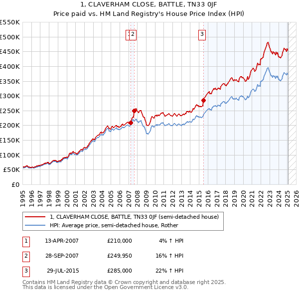 1, CLAVERHAM CLOSE, BATTLE, TN33 0JF: Price paid vs HM Land Registry's House Price Index