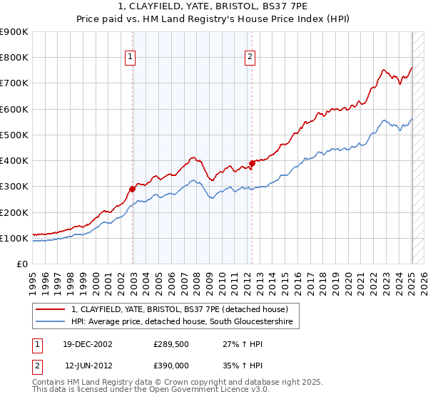 1, CLAYFIELD, YATE, BRISTOL, BS37 7PE: Price paid vs HM Land Registry's House Price Index