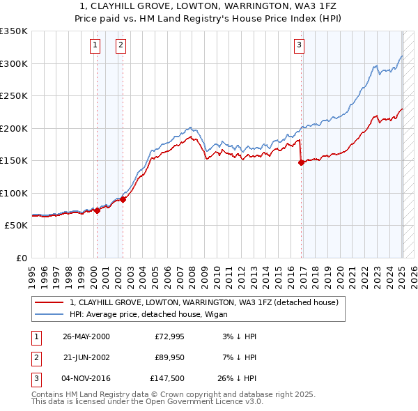 1, CLAYHILL GROVE, LOWTON, WARRINGTON, WA3 1FZ: Price paid vs HM Land Registry's House Price Index