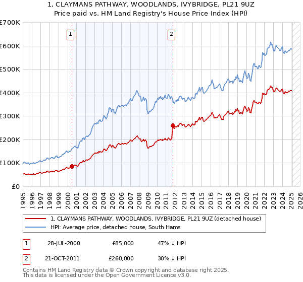 1, CLAYMANS PATHWAY, WOODLANDS, IVYBRIDGE, PL21 9UZ: Price paid vs HM Land Registry's House Price Index