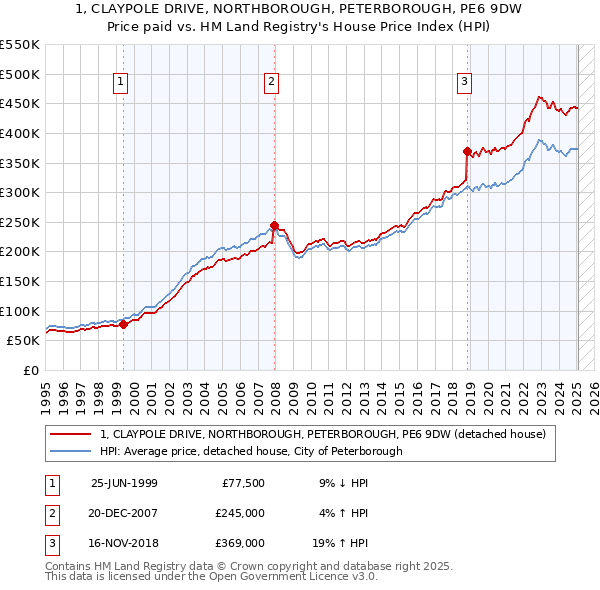 1, CLAYPOLE DRIVE, NORTHBOROUGH, PETERBOROUGH, PE6 9DW: Price paid vs HM Land Registry's House Price Index