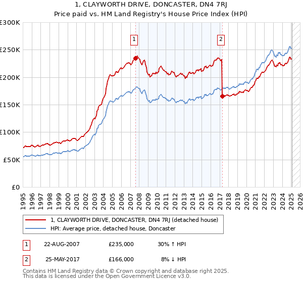 1, CLAYWORTH DRIVE, DONCASTER, DN4 7RJ: Price paid vs HM Land Registry's House Price Index