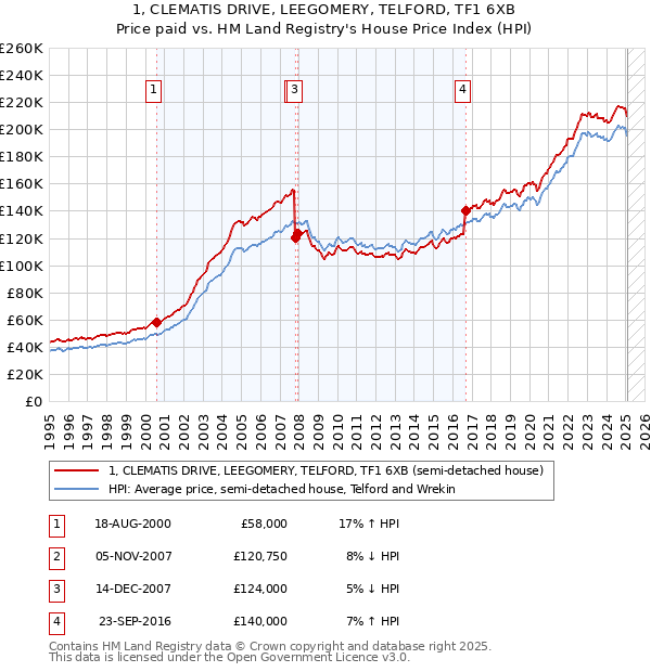 1, CLEMATIS DRIVE, LEEGOMERY, TELFORD, TF1 6XB: Price paid vs HM Land Registry's House Price Index