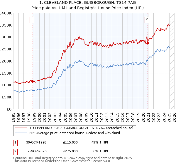 1, CLEVELAND PLACE, GUISBOROUGH, TS14 7AG: Price paid vs HM Land Registry's House Price Index