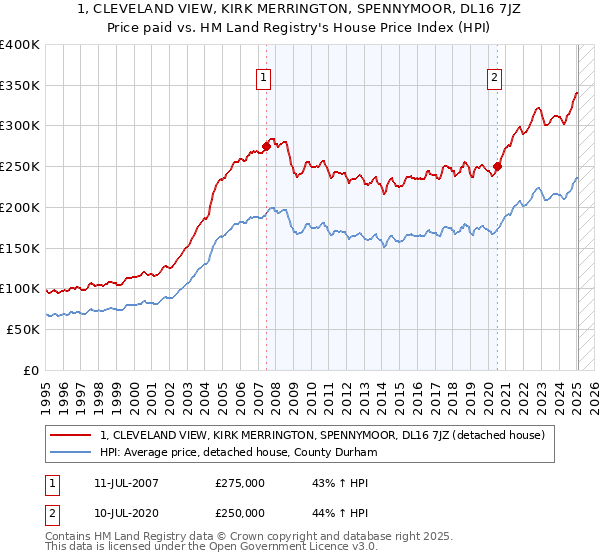 1, CLEVELAND VIEW, KIRK MERRINGTON, SPENNYMOOR, DL16 7JZ: Price paid vs HM Land Registry's House Price Index