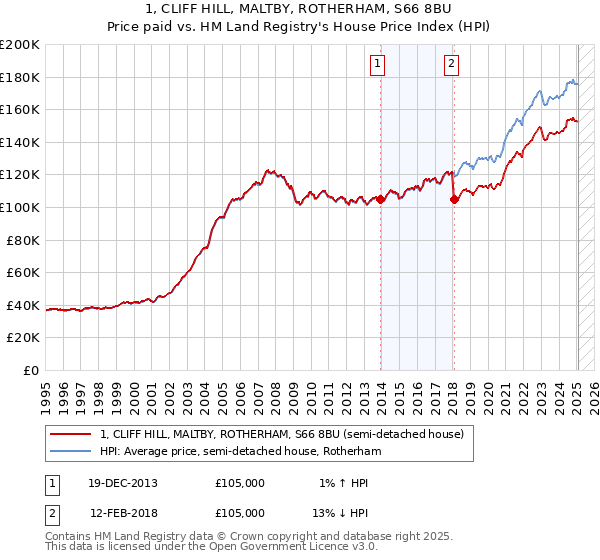 1, CLIFF HILL, MALTBY, ROTHERHAM, S66 8BU: Price paid vs HM Land Registry's House Price Index