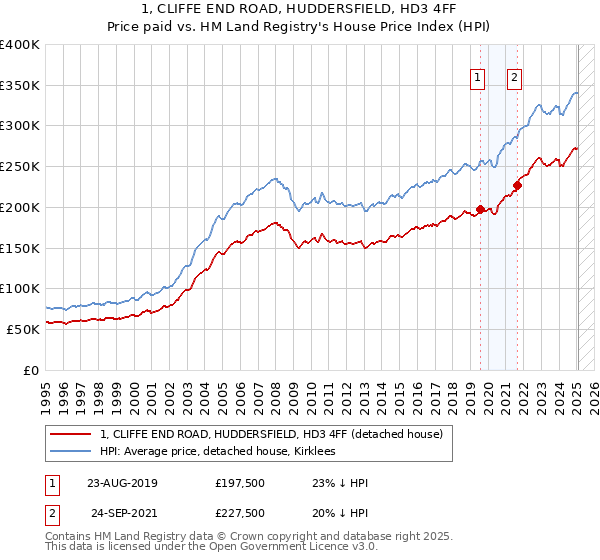 1, CLIFFE END ROAD, HUDDERSFIELD, HD3 4FF: Price paid vs HM Land Registry's House Price Index