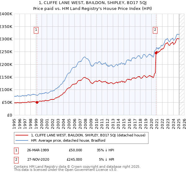 1, CLIFFE LANE WEST, BAILDON, SHIPLEY, BD17 5QJ: Price paid vs HM Land Registry's House Price Index