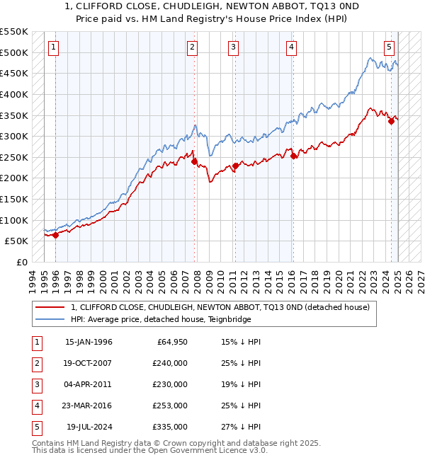 1, CLIFFORD CLOSE, CHUDLEIGH, NEWTON ABBOT, TQ13 0ND: Price paid vs HM Land Registry's House Price Index