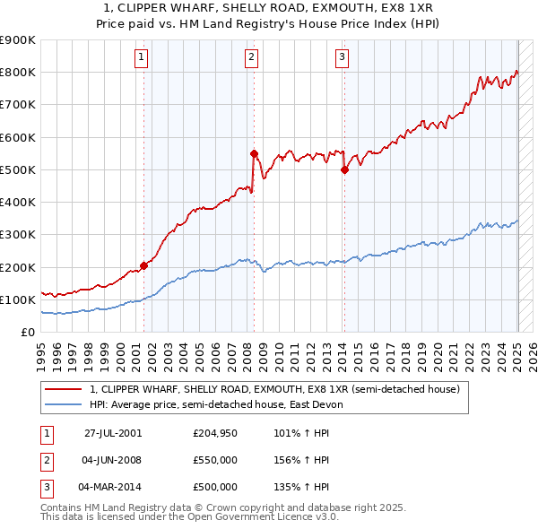 1, CLIPPER WHARF, SHELLY ROAD, EXMOUTH, EX8 1XR: Price paid vs HM Land Registry's House Price Index