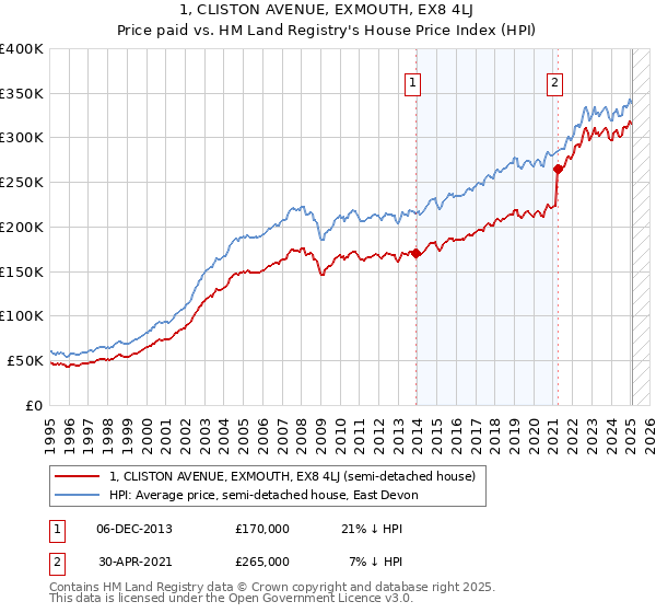 1, CLISTON AVENUE, EXMOUTH, EX8 4LJ: Price paid vs HM Land Registry's House Price Index
