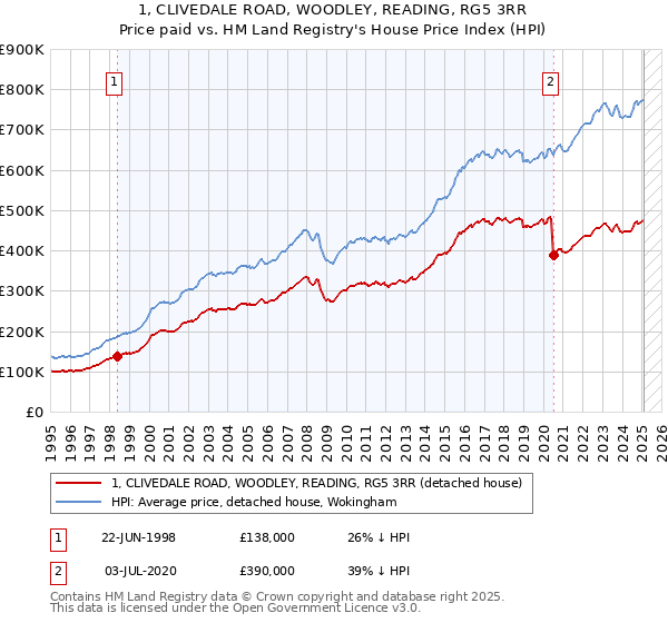 1, CLIVEDALE ROAD, WOODLEY, READING, RG5 3RR: Price paid vs HM Land Registry's House Price Index
