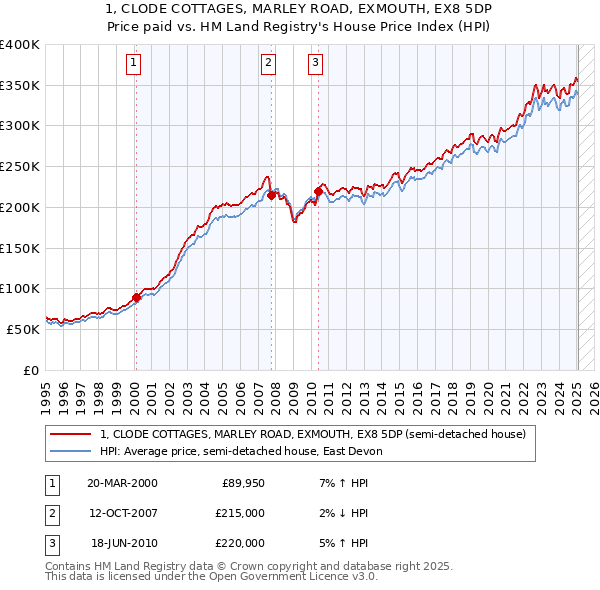 1, CLODE COTTAGES, MARLEY ROAD, EXMOUTH, EX8 5DP: Price paid vs HM Land Registry's House Price Index
