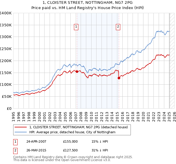 1, CLOISTER STREET, NOTTINGHAM, NG7 2PG: Price paid vs HM Land Registry's House Price Index