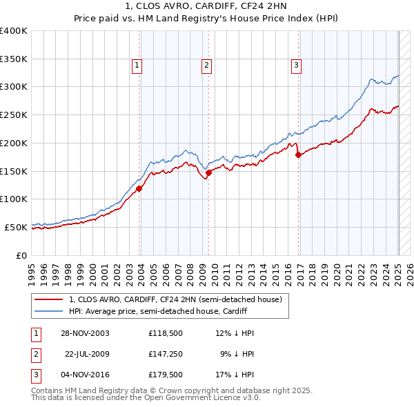1, CLOS AVRO, CARDIFF, CF24 2HN: Price paid vs HM Land Registry's House Price Index