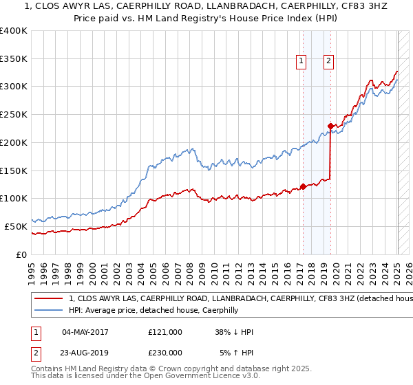 1, CLOS AWYR LAS, CAERPHILLY ROAD, LLANBRADACH, CAERPHILLY, CF83 3HZ: Price paid vs HM Land Registry's House Price Index
