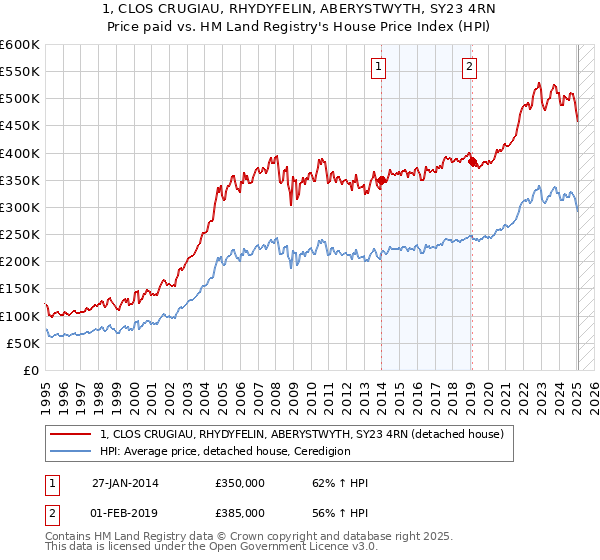 1, CLOS CRUGIAU, RHYDYFELIN, ABERYSTWYTH, SY23 4RN: Price paid vs HM Land Registry's House Price Index