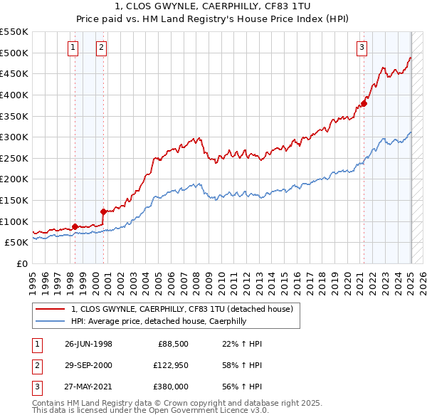 1, CLOS GWYNLE, CAERPHILLY, CF83 1TU: Price paid vs HM Land Registry's House Price Index