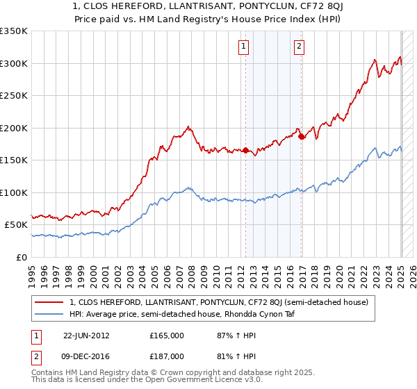 1, CLOS HEREFORD, LLANTRISANT, PONTYCLUN, CF72 8QJ: Price paid vs HM Land Registry's House Price Index