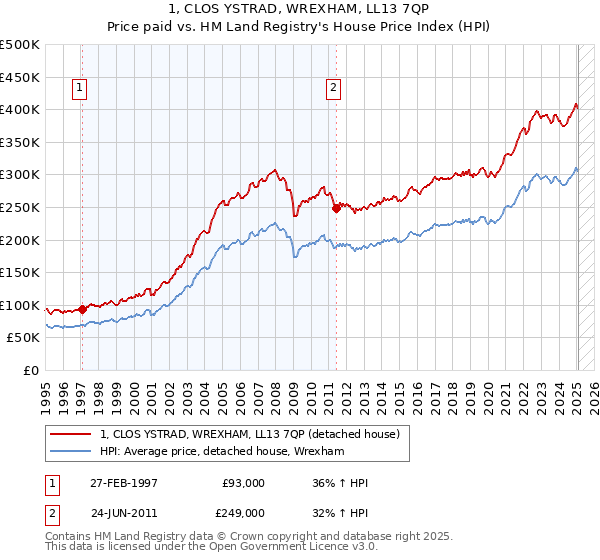 1, CLOS YSTRAD, WREXHAM, LL13 7QP: Price paid vs HM Land Registry's House Price Index