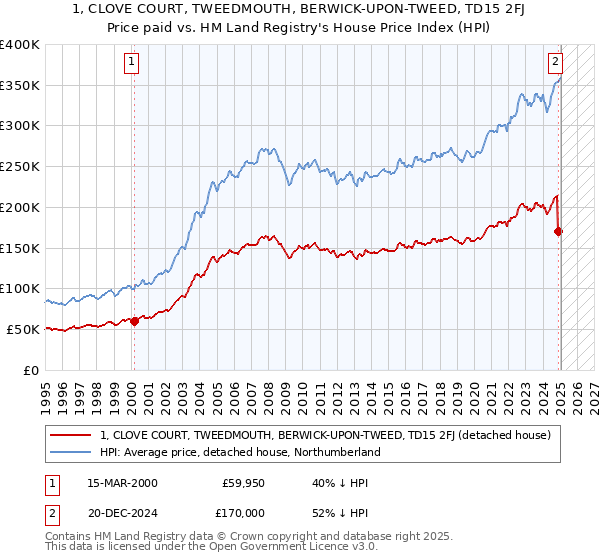 1, CLOVE COURT, TWEEDMOUTH, BERWICK-UPON-TWEED, TD15 2FJ: Price paid vs HM Land Registry's House Price Index