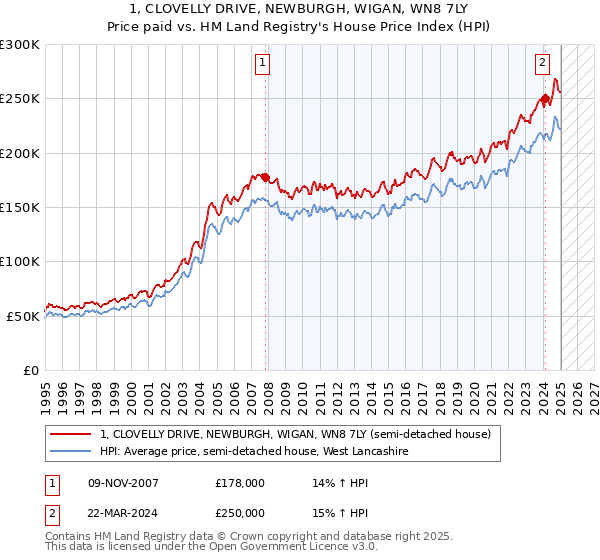 1, CLOVELLY DRIVE, NEWBURGH, WIGAN, WN8 7LY: Price paid vs HM Land Registry's House Price Index