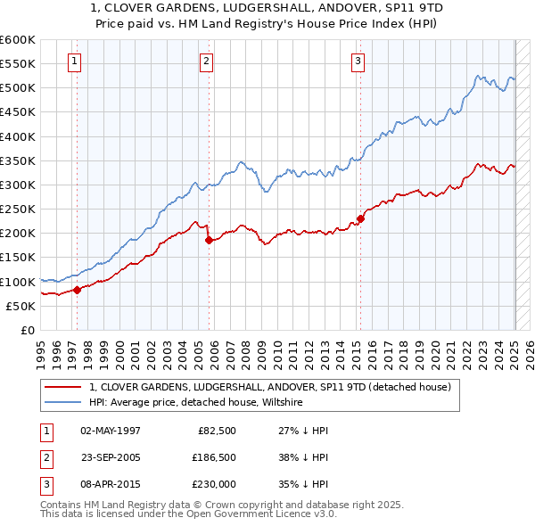 1, CLOVER GARDENS, LUDGERSHALL, ANDOVER, SP11 9TD: Price paid vs HM Land Registry's House Price Index