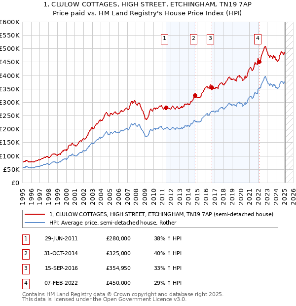 1, CLULOW COTTAGES, HIGH STREET, ETCHINGHAM, TN19 7AP: Price paid vs HM Land Registry's House Price Index