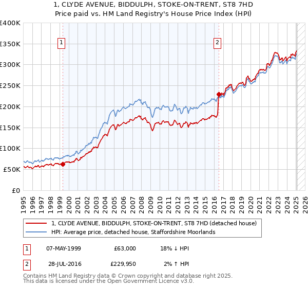 1, CLYDE AVENUE, BIDDULPH, STOKE-ON-TRENT, ST8 7HD: Price paid vs HM Land Registry's House Price Index