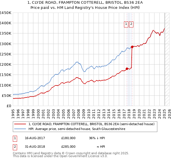 1, CLYDE ROAD, FRAMPTON COTTERELL, BRISTOL, BS36 2EA: Price paid vs HM Land Registry's House Price Index